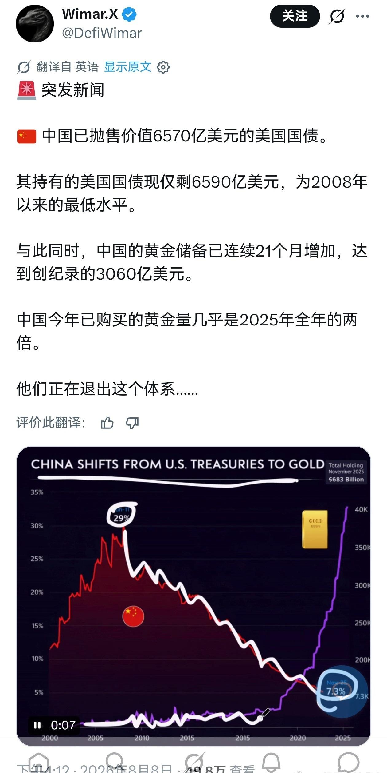 中国减持美债、增加黄金储备已经不算啥突发新闻了，日常操作而已！
 
黄金作为无主