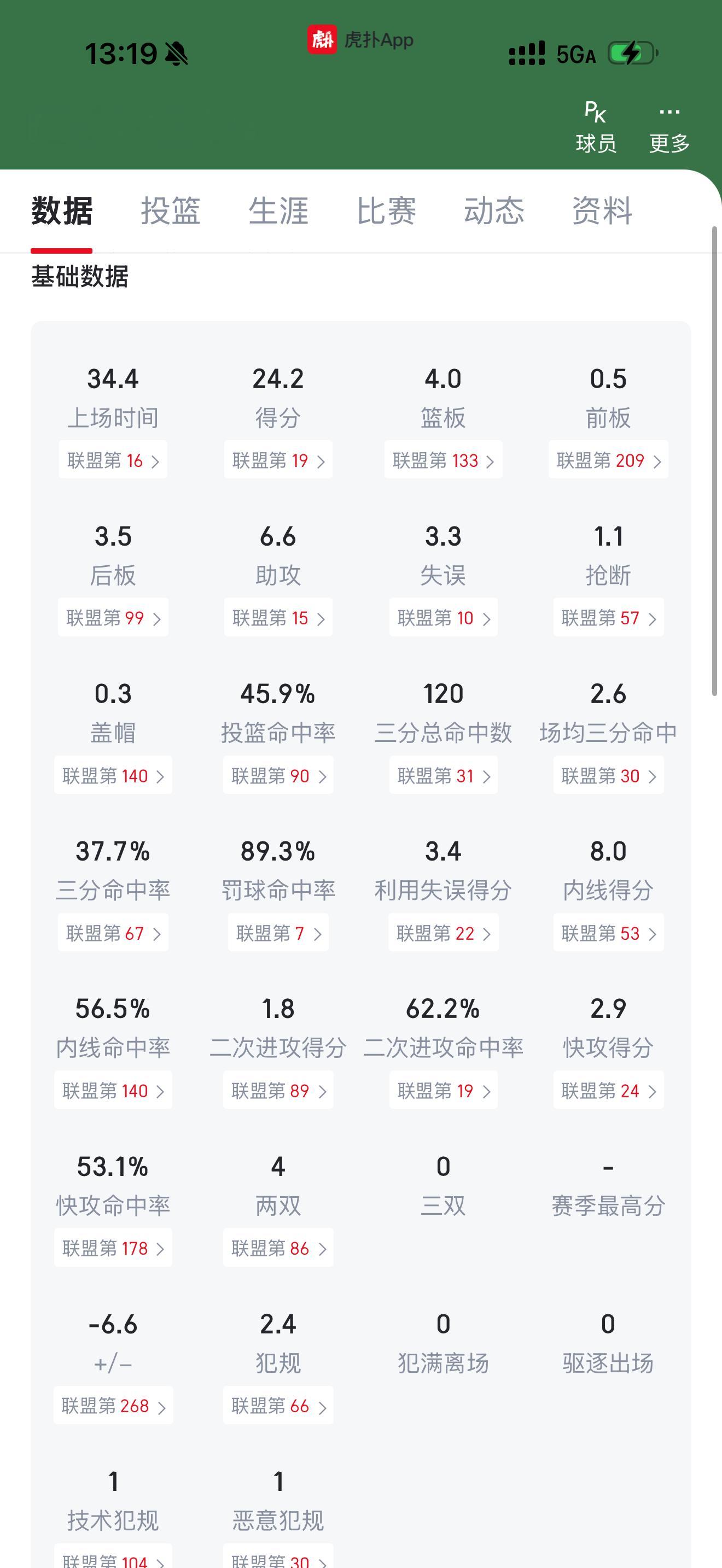 场均22.1分的顶级得分手，那这个叫啥？米高佐敦？ 