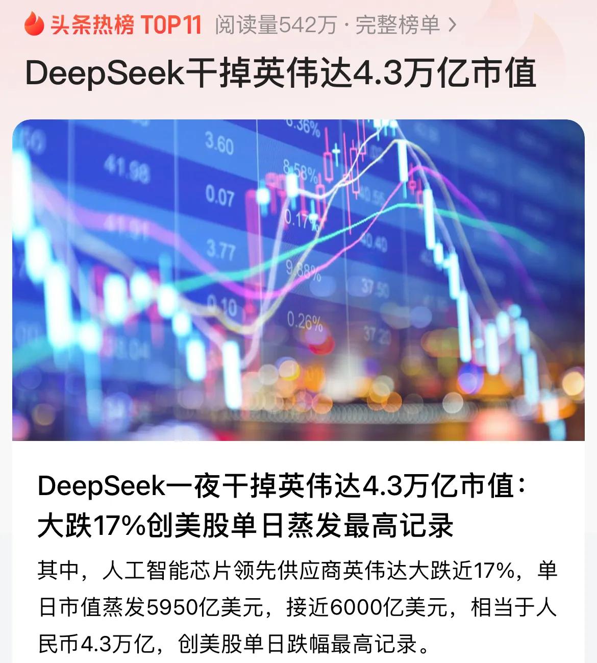 ​DeepSeek干掉英伟达4.3万亿市值英伟达作为AI之王，也感受到了压力，这