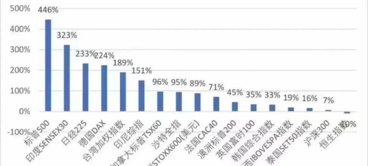 2010-2024实际收益港股是负10%，比沪深300还差了17%。那么未来10