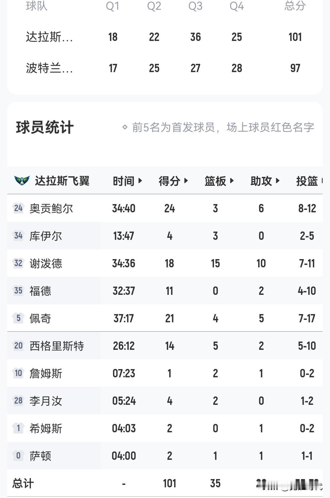 李月汝4+2
佩奇21+5
谢泼德18+15+10
奥贡鲍尔24+6
飞翼胜火焰
