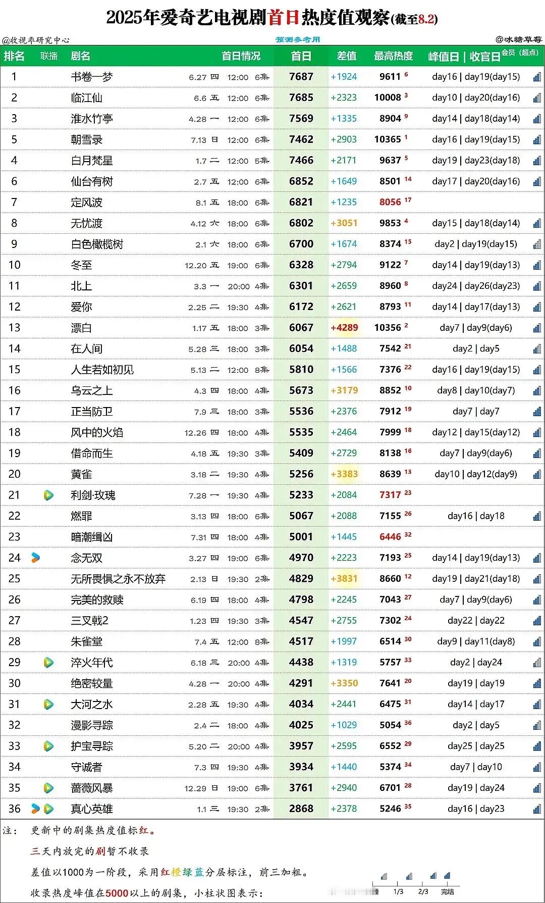 6780 破在人间首日热度了 ​​​