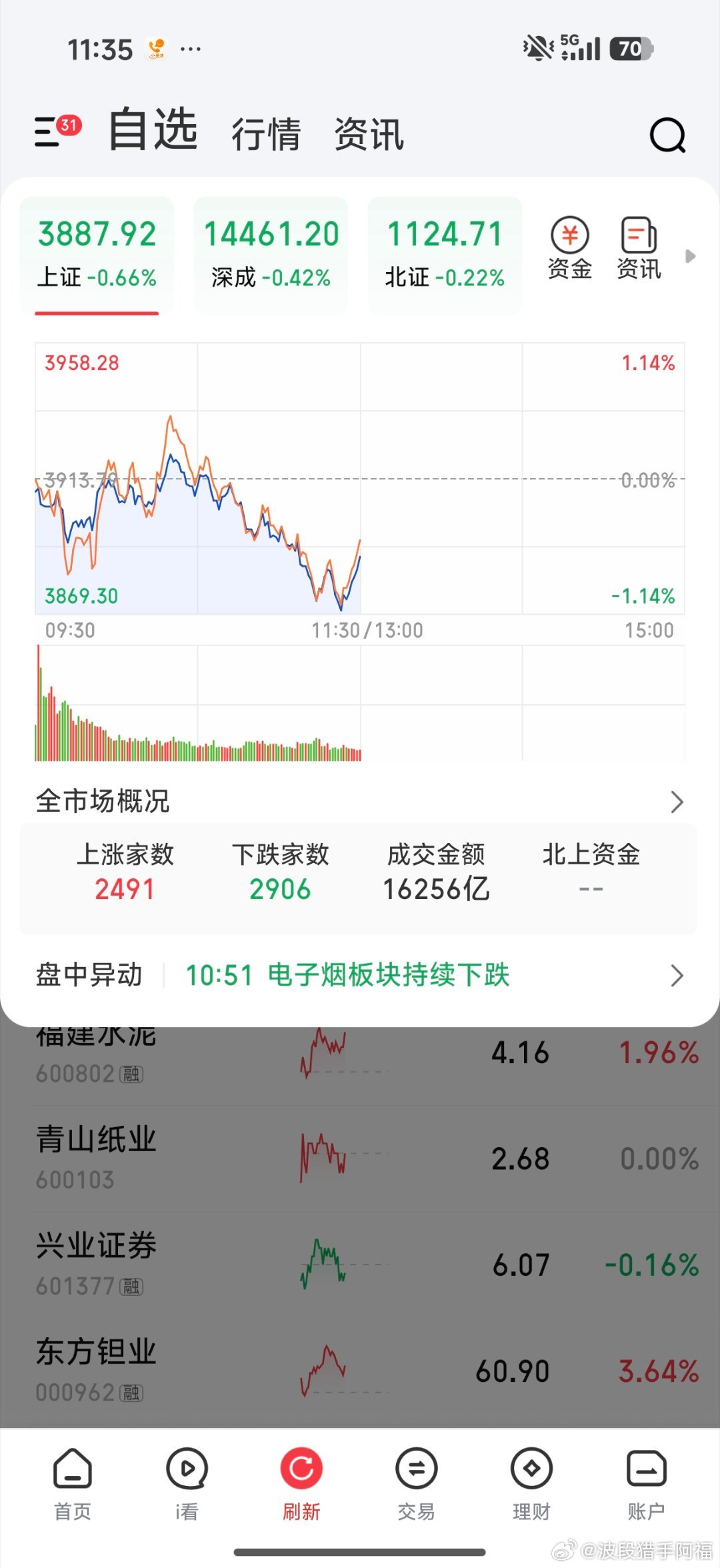 收盘了，大盘最低试了3869点，大趋势还是再跌，下午看看有没有抄底的