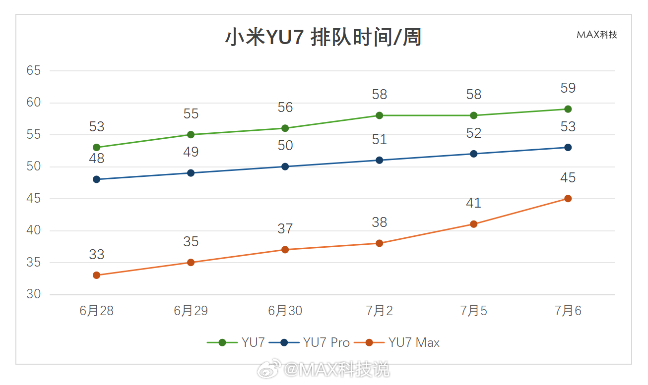 小米YU7最新订单排队时间变化，昨天周六猛涨，尤其是Max版本很夸张，单日订单应
