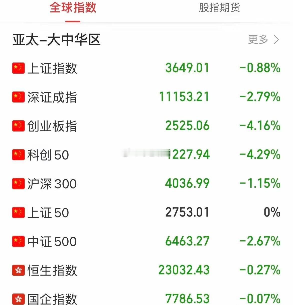 行情真的太狠了！看着这样的跌幅，实在无话可说。盘面分化拉扯，一部分品种趴着不动，