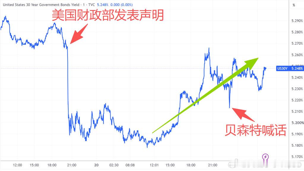 【美债重回跌势】随着美国财政部稳定债市的效果迅速消退，美股三大指数随之下跌。尽管