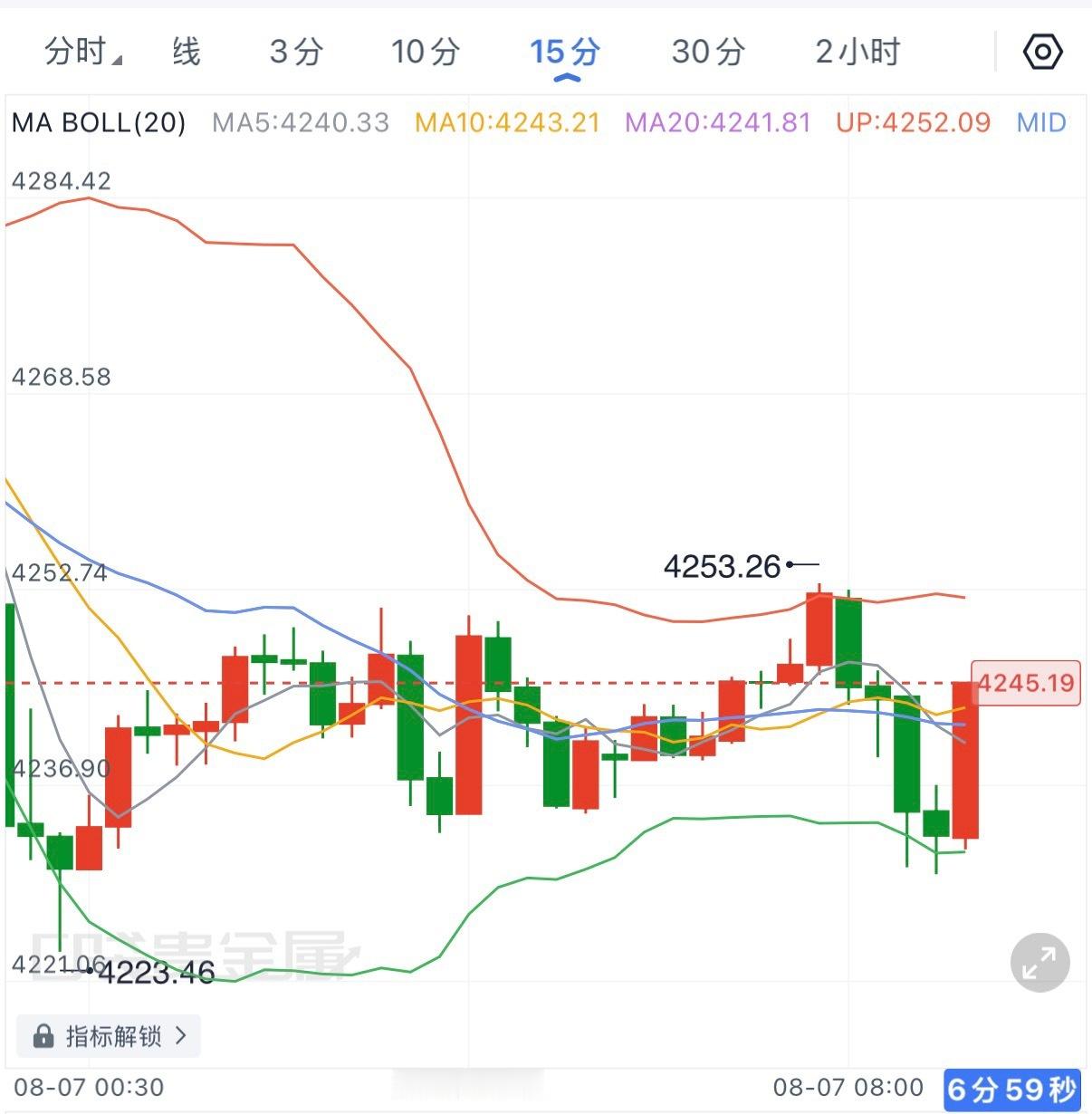 黄金昨晚冲高4300后快速回落，最低触及4223附近，目前反弹至4245一线震荡