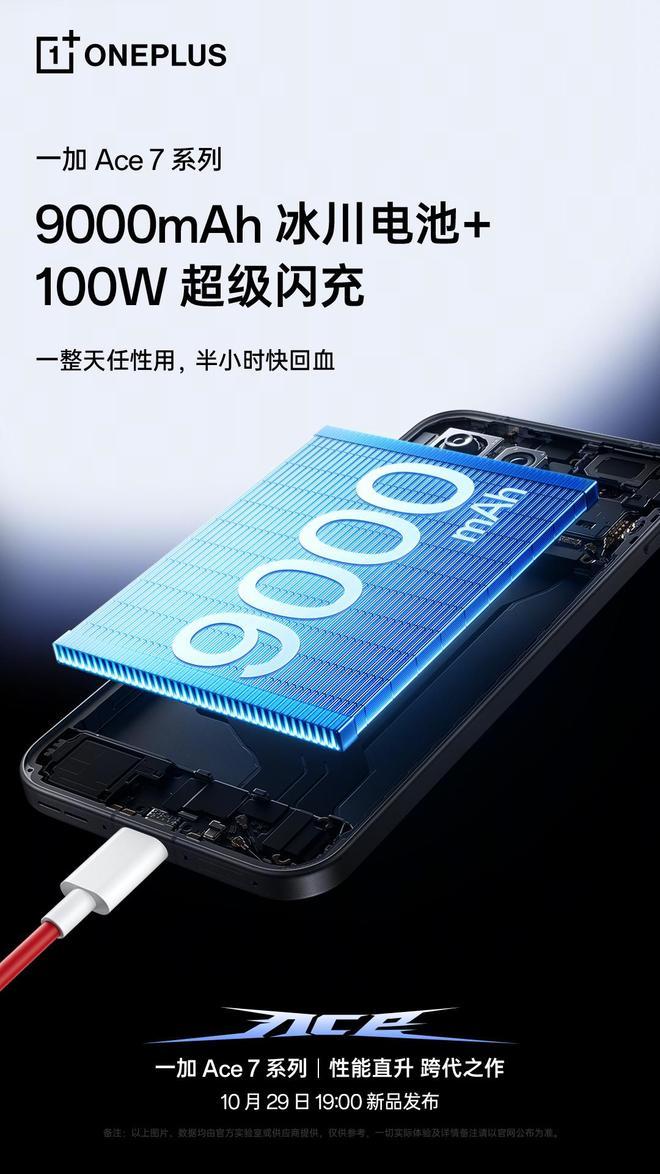 一加Ace 7系列手机全系9000mAh冰川电池、100W超级闪充，能连续看视频