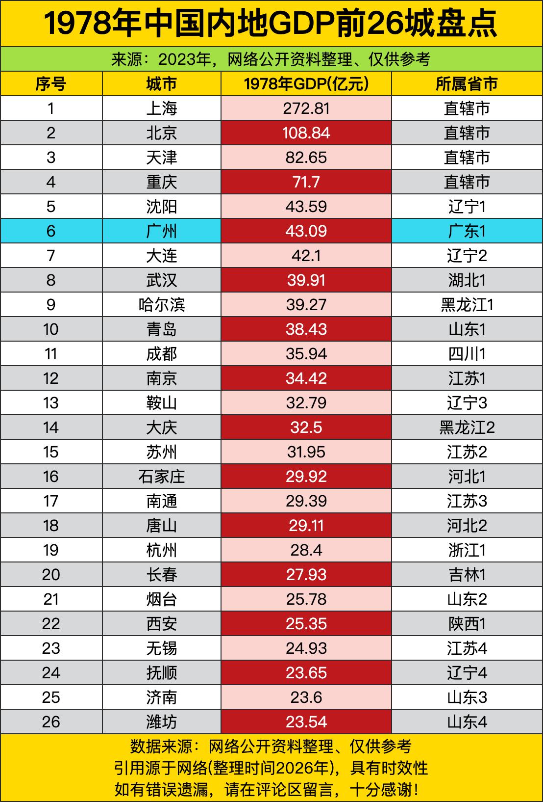 这1978年的GDP榜单，简直就是一份“时光穿越证明”，把改革开放初期中国城市的