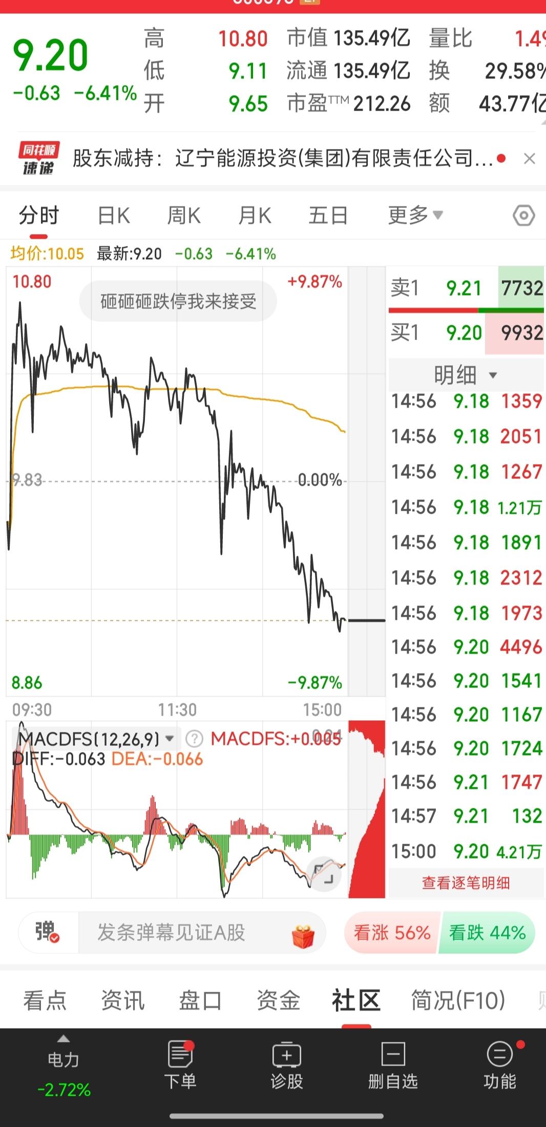 今天炒股炒得我心脏病都快出来了，因为是今天买不能卖，只能眼睁睁看着它下跌，几个月