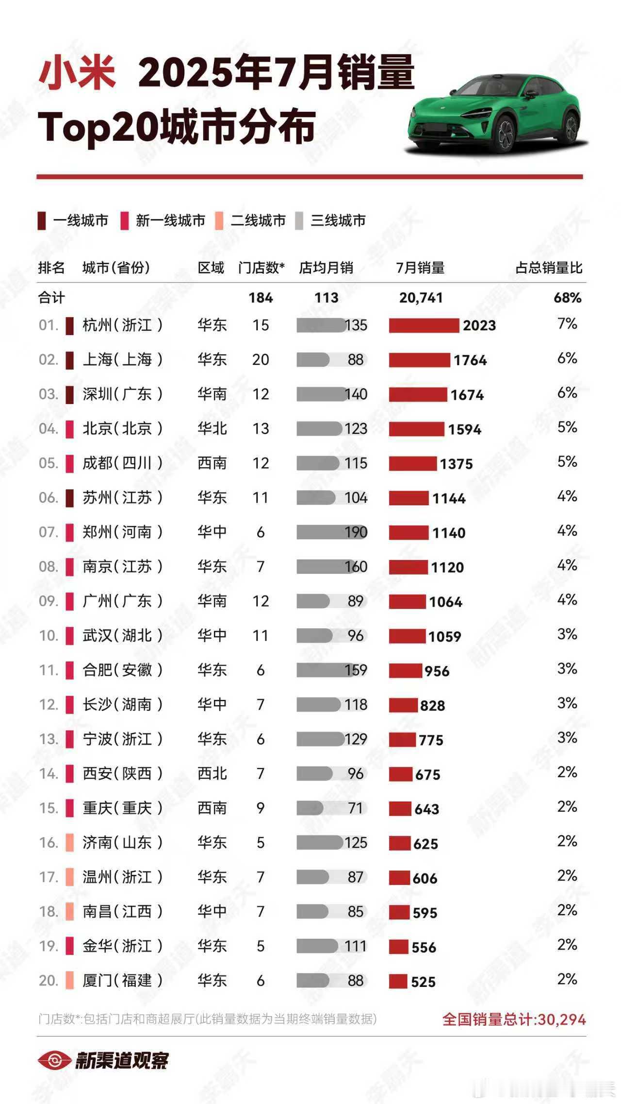 【小米 25 年 7月销量 TOP20 城市】前十城市销量均破千，杭州居首，销量