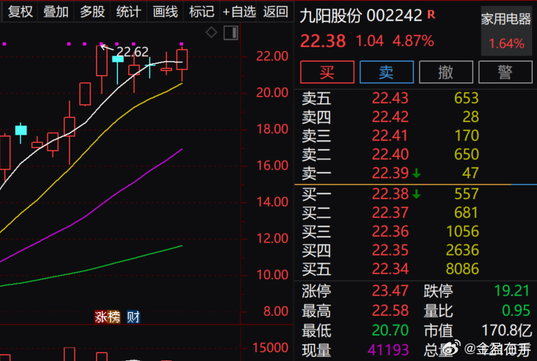 九阳股份尾盘拉升！ ​​​