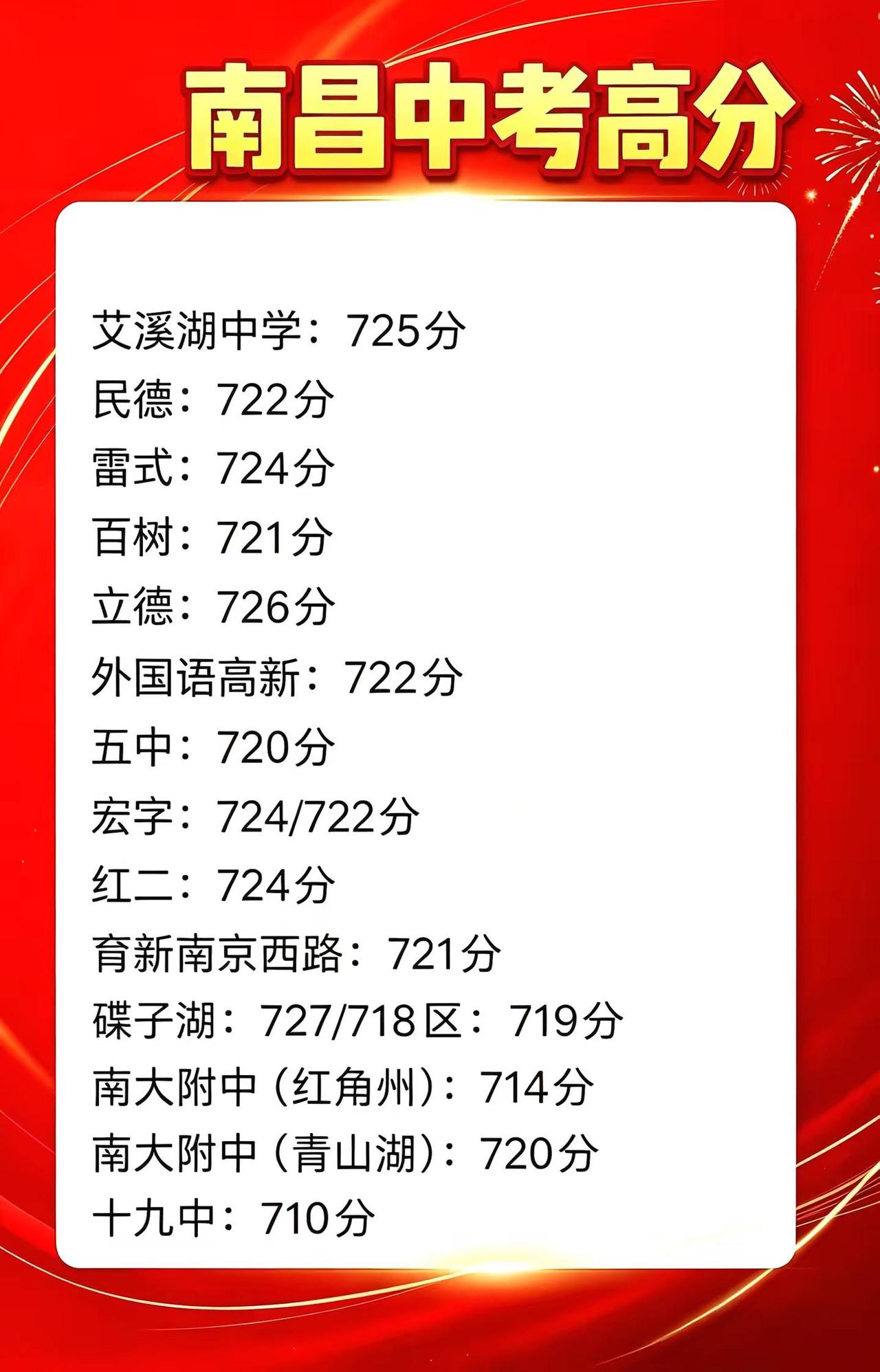 2026南昌初中实力排名！各校中考700+高分选手出炉