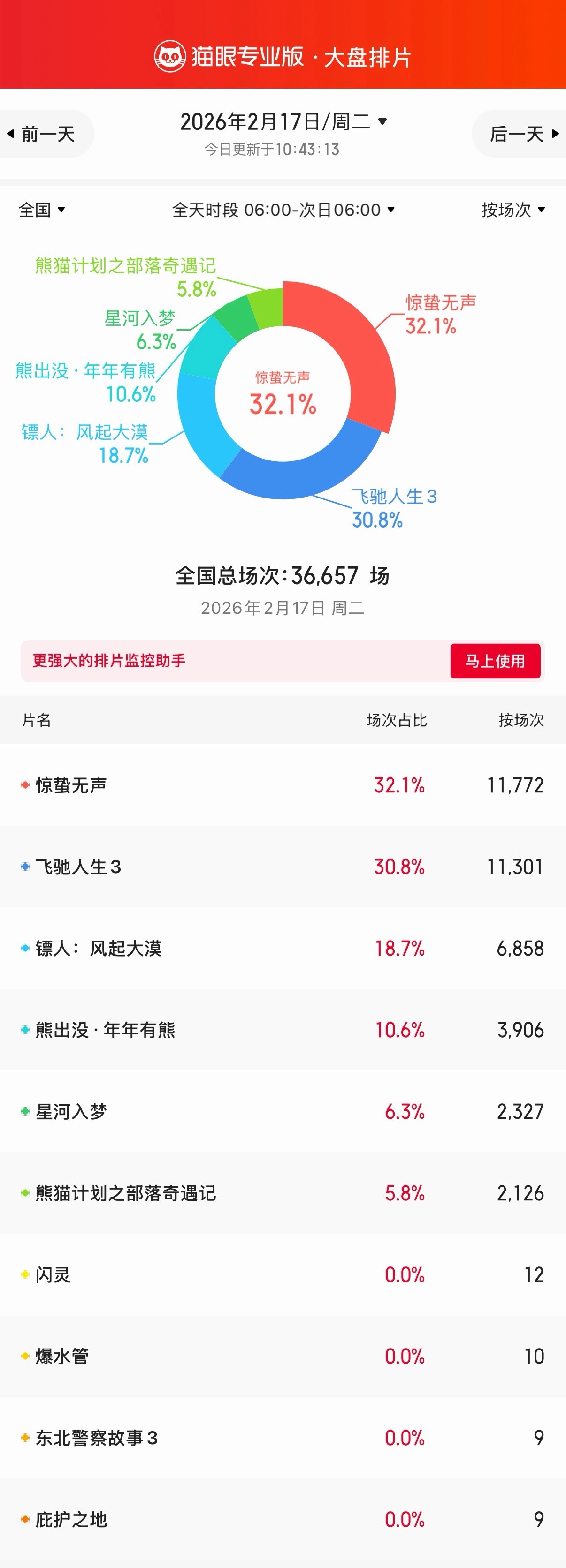 2026年春节档新片票房榜和排片榜，截止10:43分，我看了下大城市预售都出来了