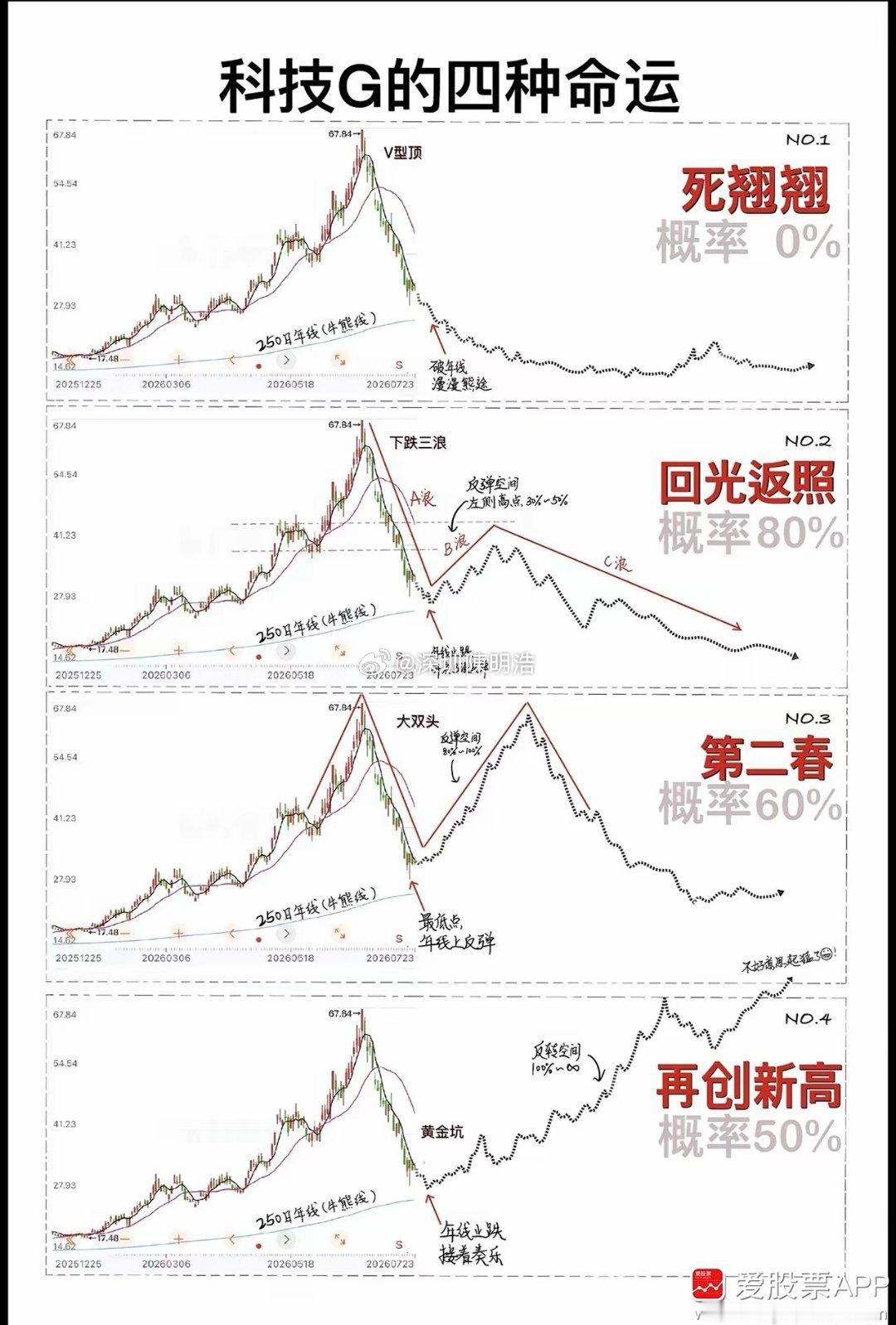 【明日策略】首先从大周期来看，目前创业板跟科创板都跌到250日年线位置，目前关于