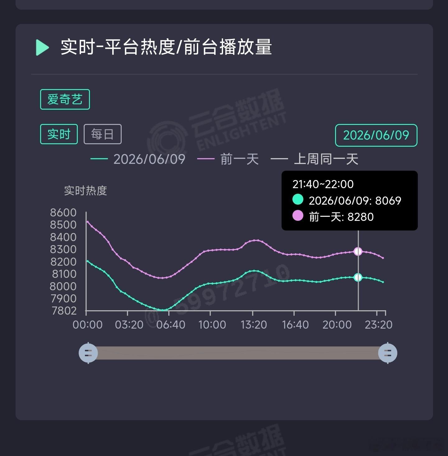 家业昨日云合推测2100万上下。 