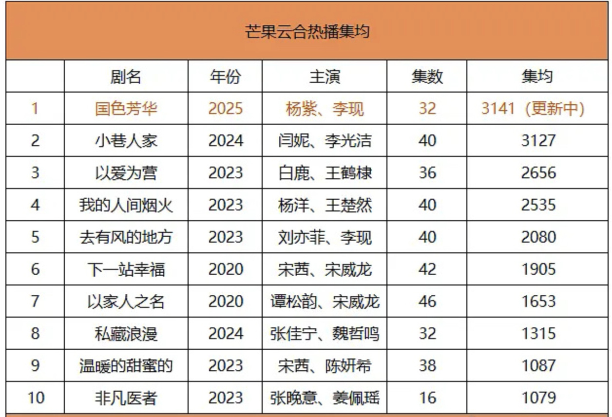 芒果TV独播剧热播期内云合数据集均播放量top10 