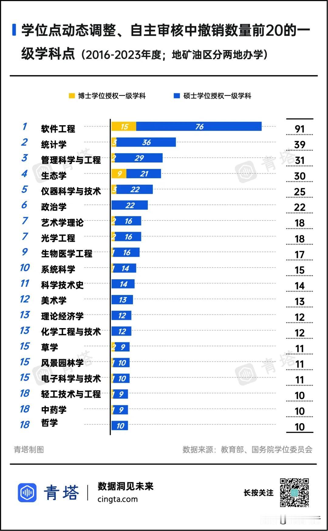 国务院学位委员会正式下达2023年动态调整撤销和增列的学位授权点名单、2023年