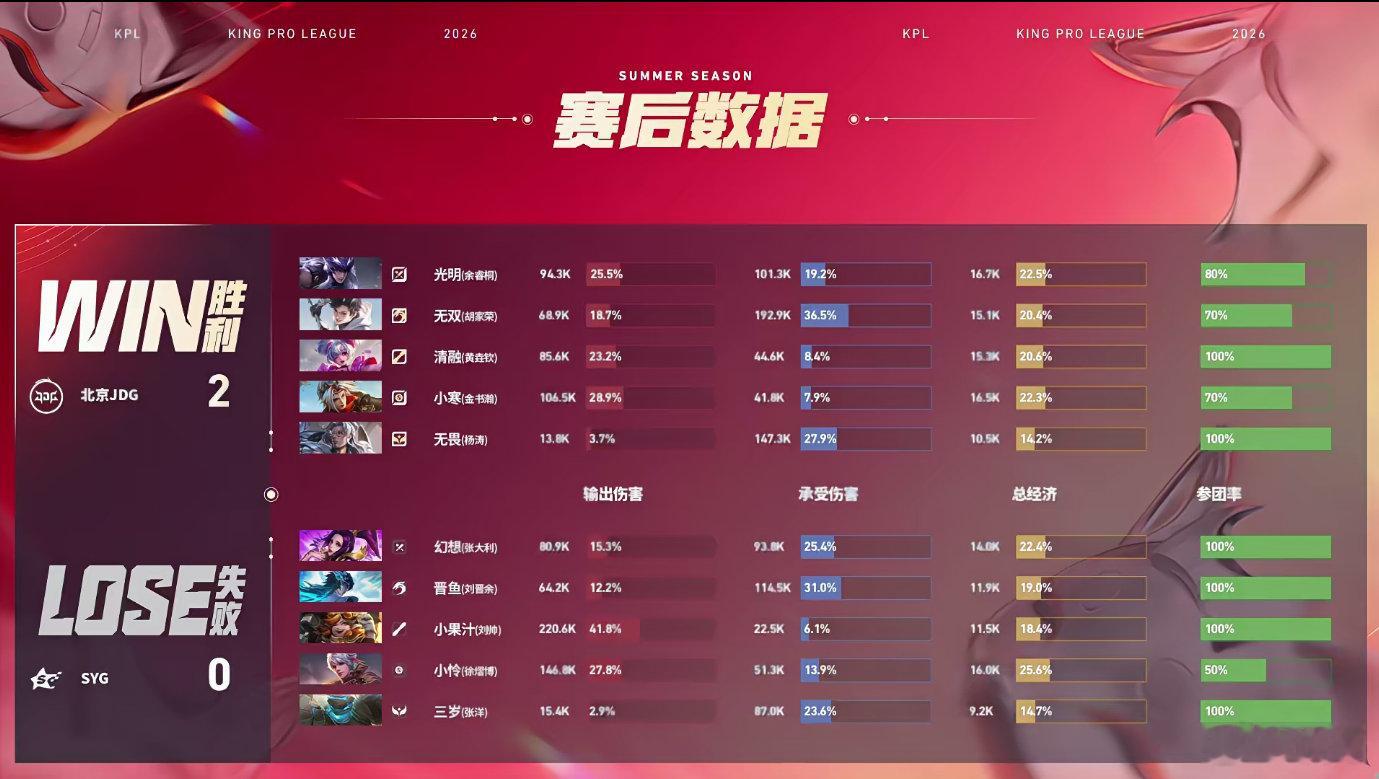 清融小乔大王克万物JDG对战SYG 无畏鲁班大师大放异彩，清融小乔精准收割斩获关