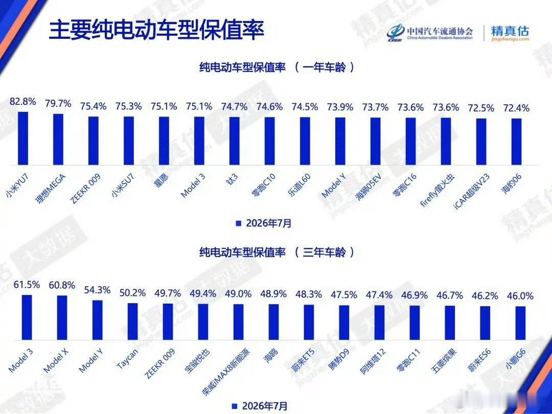 优秀！一年车龄纯电动车型保值率：小米YU7第一82.8%，小米SU7第四(纯电轿