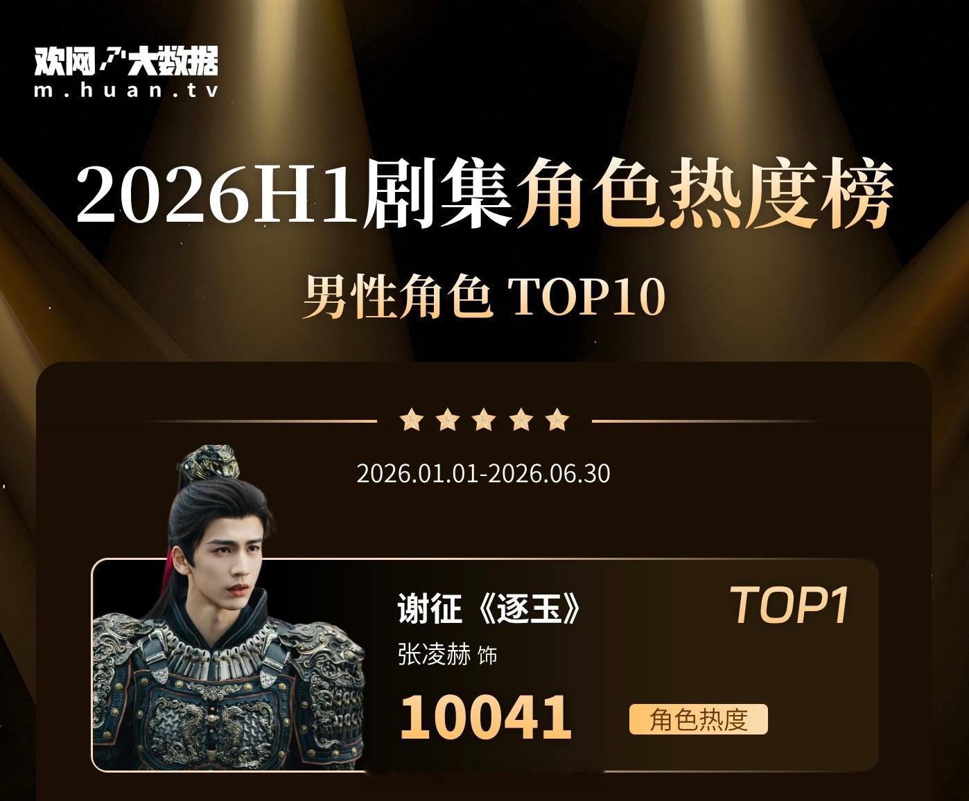 欢网2026 H1剧集男性角色热度榜单张凌赫《逐玉》谢征TOP1 