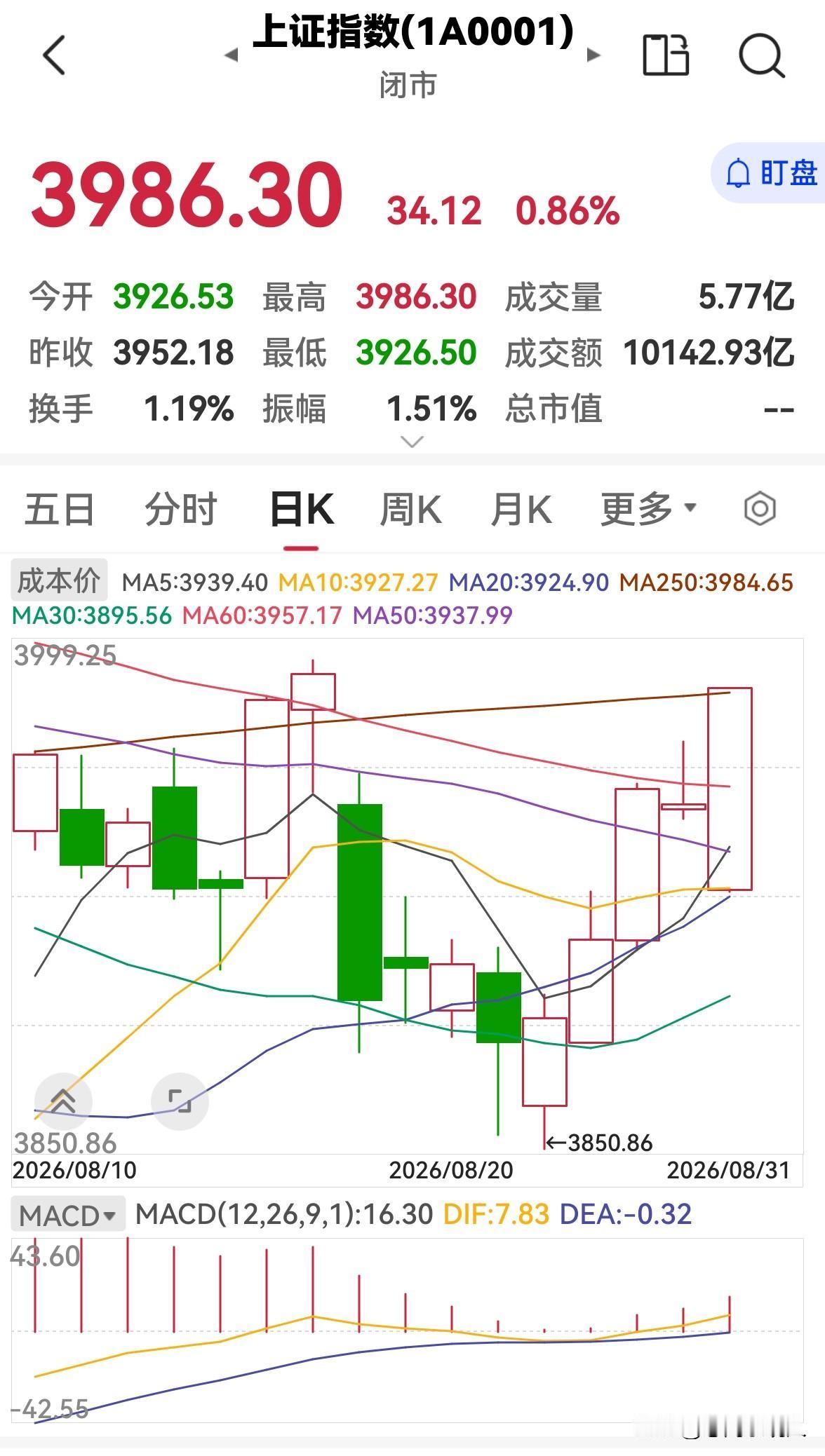 今天股市全天放量上涨，明天还会涨吗？

今天股市全天低开高走，放量上涨，三大指数