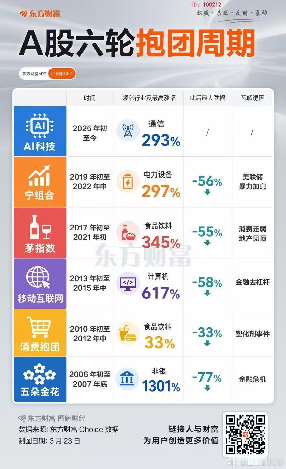 A股六轮抱团周期，最终结局。 