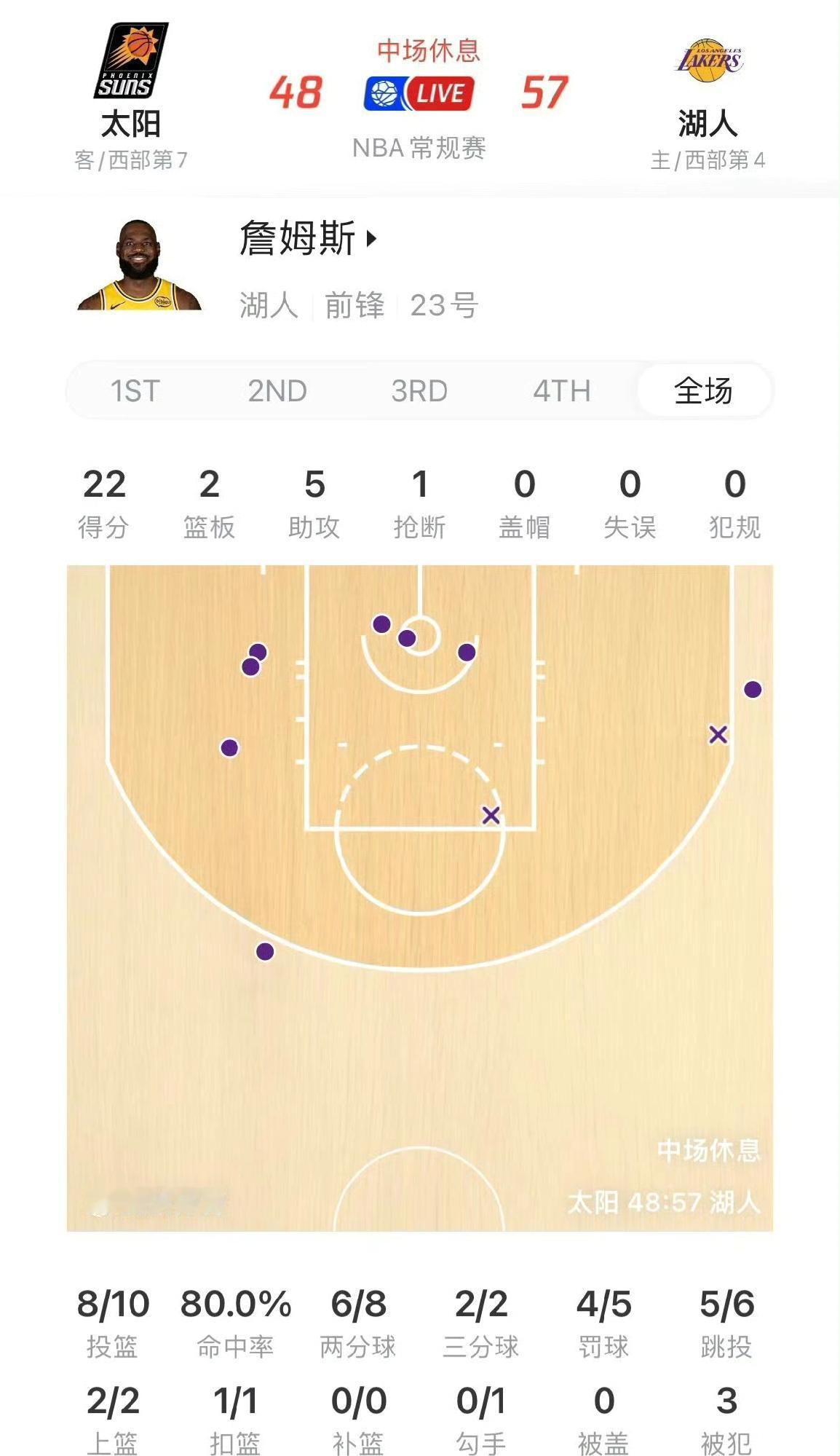 谁信呢？他已经41岁了！41岁的詹姆斯继续在创造历史！
他在今天对阵太阳的比赛，