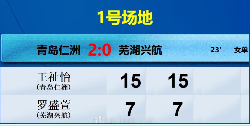 羽超联赛 🏸 青岛仁洲 2️⃣：0️⃣ 芜湖兴航1. 女双 魏雅欣/王漪朵✔️