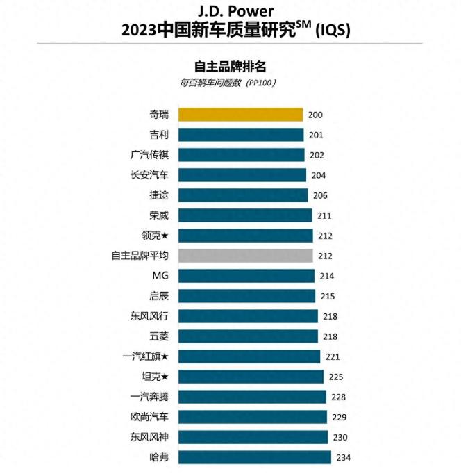 2023年自主品牌质量排名出炉了，可惜的是比亚迪汽车竟然还没有上榜，奇瑞依旧稳居