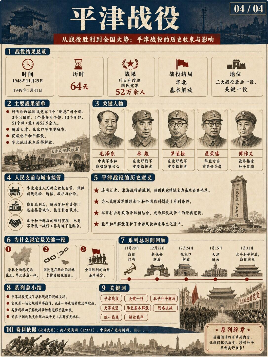 64天决战，一组图看懂平津战役全过程 