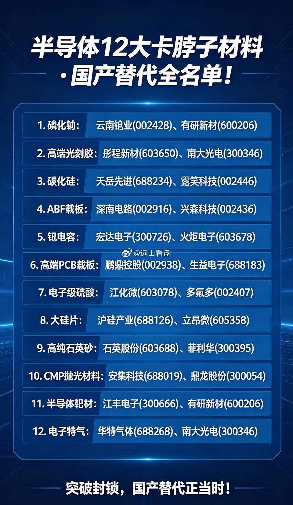 导体产业链存在十二大核心卡脖子关键材料，长期被海外头部企业垄断，制约国内先进芯片