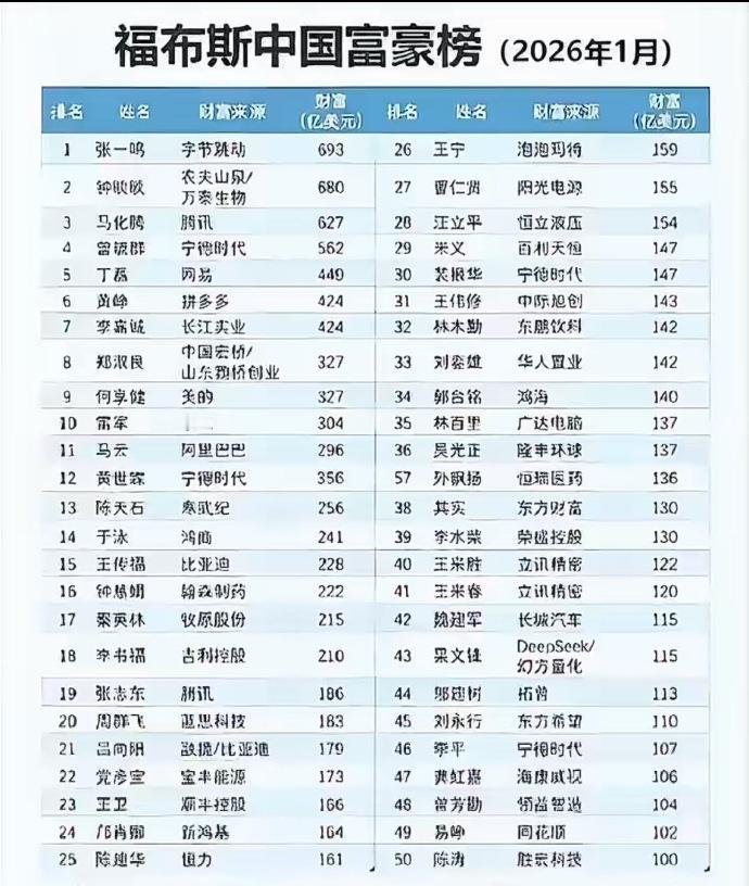 中国最新富豪榜出炉 又发榜了，看到了雷军排名中国富豪榜第十，太厉害了！前十名里，