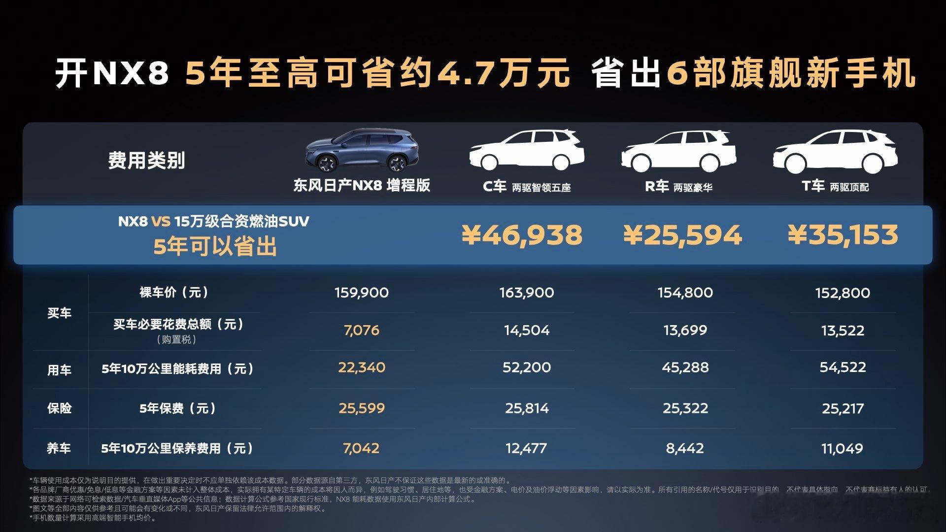 日产NX8四月份上市至今交付破万台，不少人反馈150km纯电版充电太频繁，310
