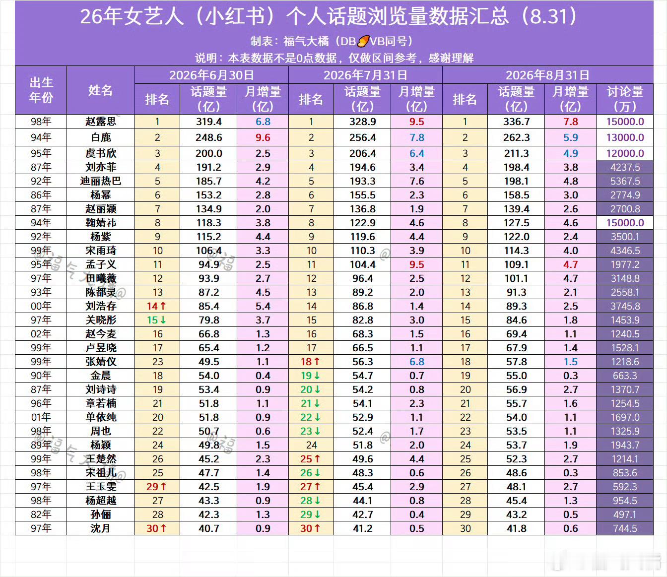 才发现单依纯又是唯一在榜的女歌手 爽了 ​​​