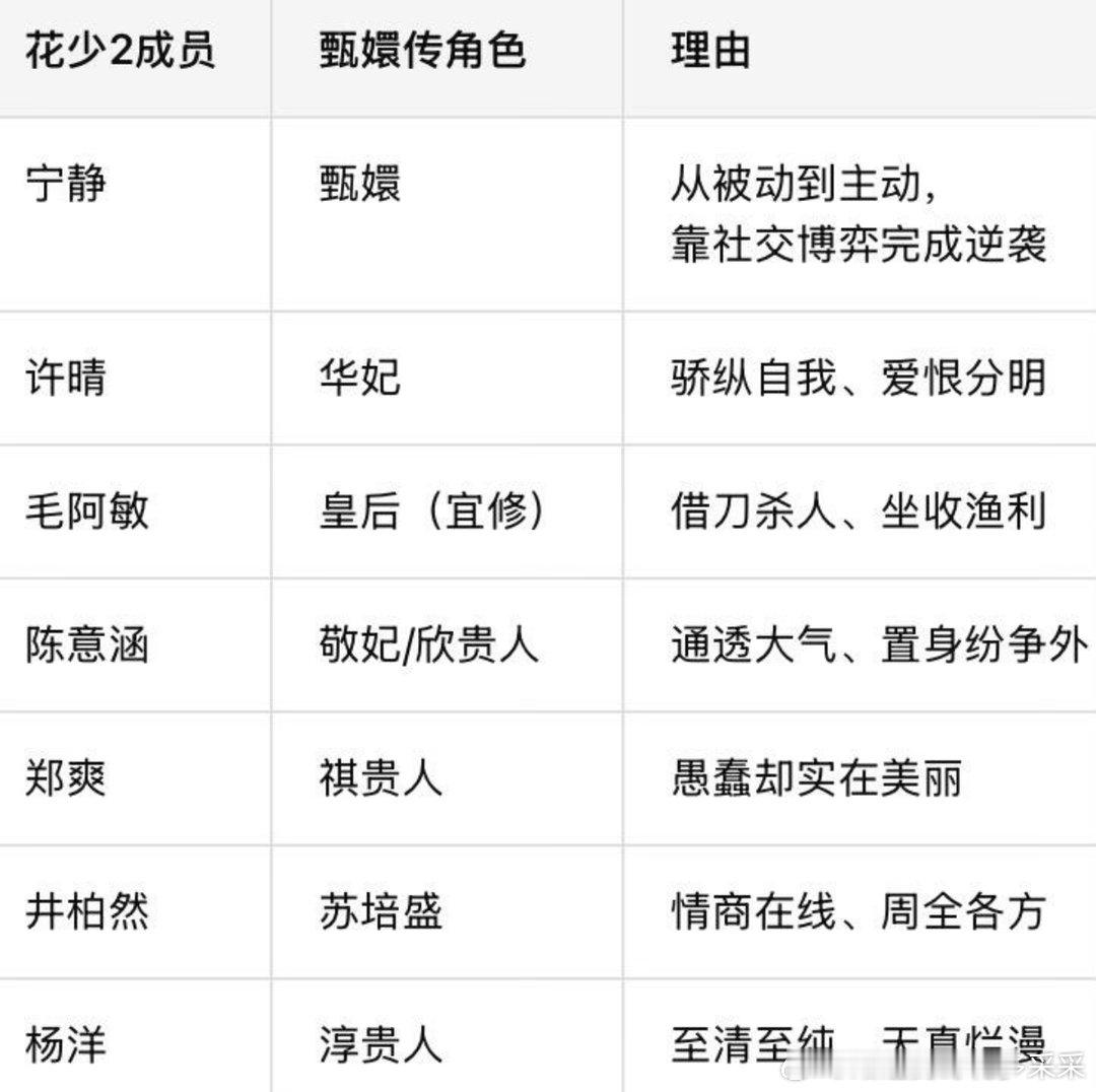 花少2成员对应甄嬛传角色甄嬛传 ｜花儿与少年 ​​​