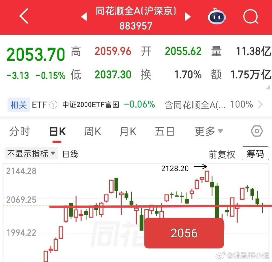 全A企稳，下午直接拉升。从分时看，2045、2030附近多次有资金承接，明显在博