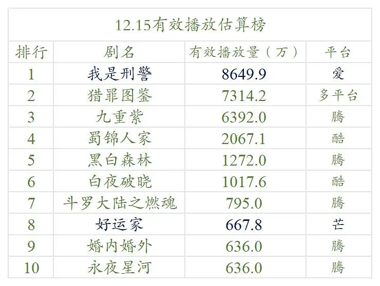 12.15号云合数据播放量榜单排名！ 