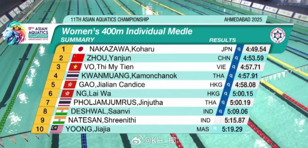 亚洲游泳锦标赛 女400混预赛周彦君4:53.59总排名第二晋级 ​​​​