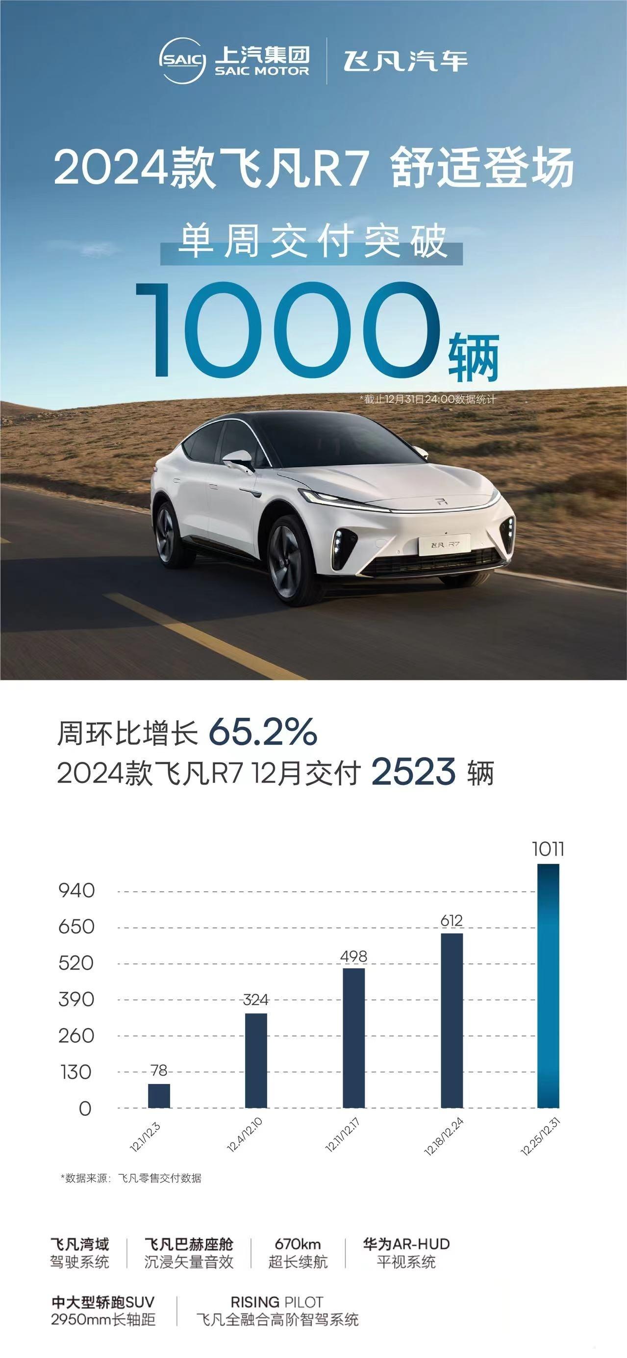 飞凡 R7 的2024改款销量还可以

单周破1000，单月破了2500

性价