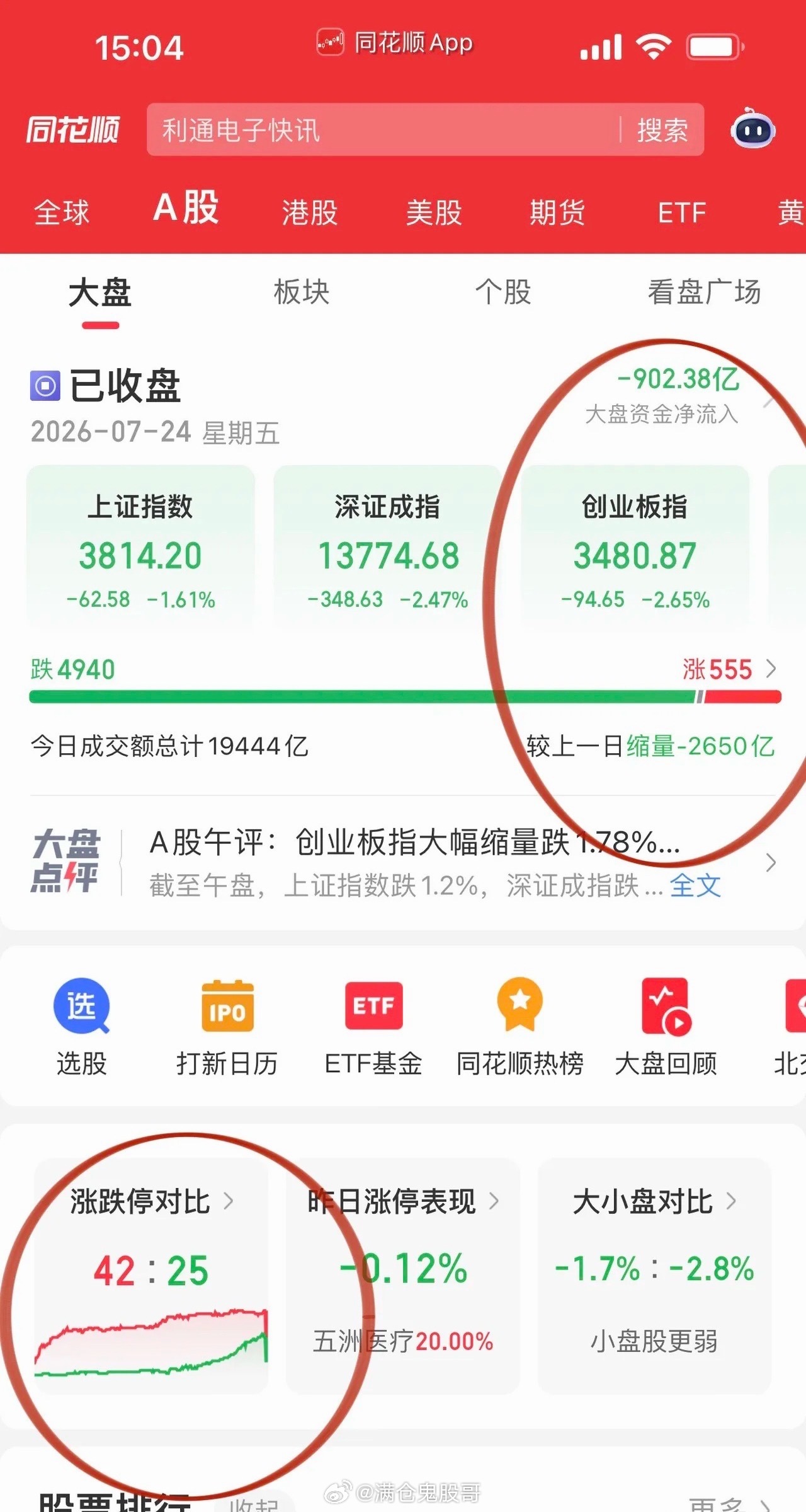 收盘随笔：指数匍匐探底，静待“鑫王”登场今日三大指数全天震荡走弱，最终齐刷刷收在