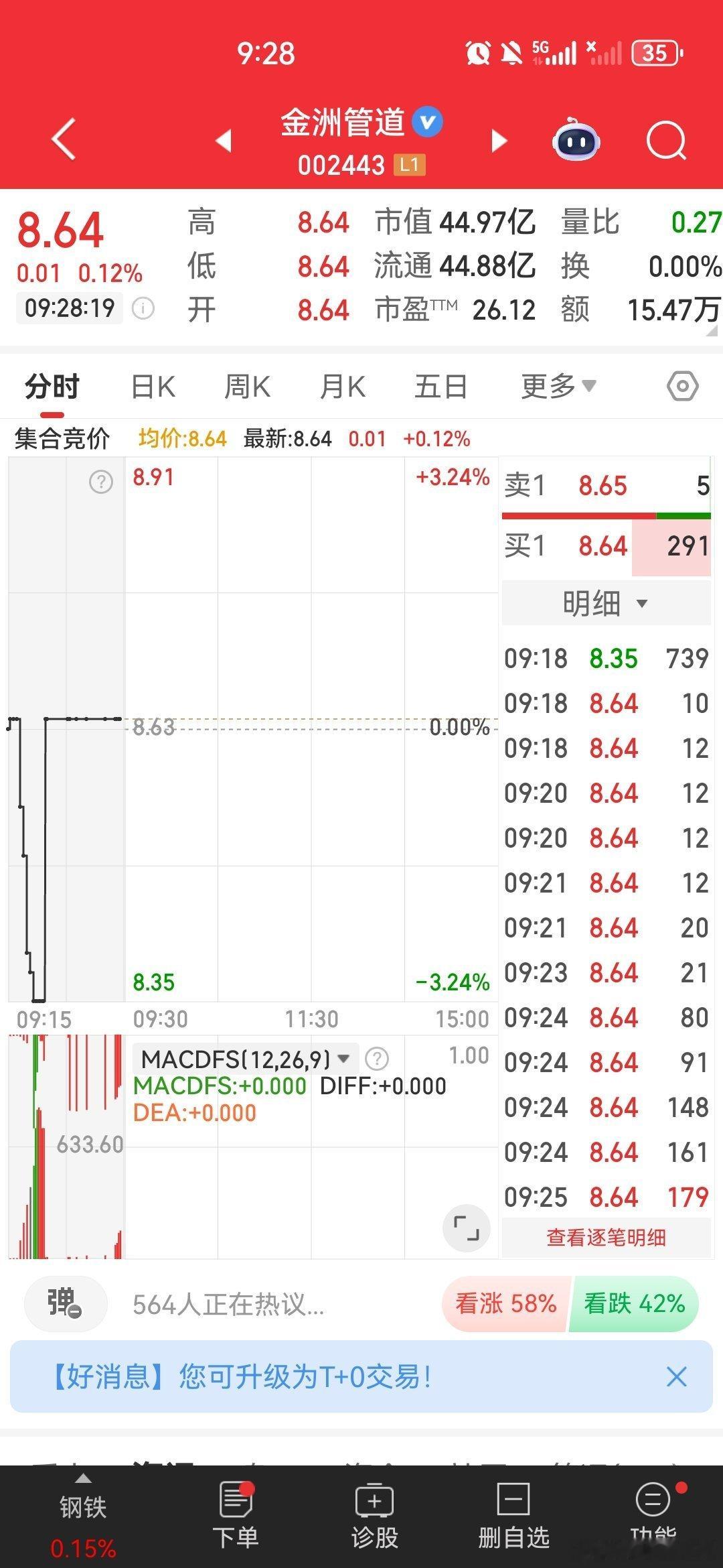 $金洲管道 sz002443$ 逢低关注
