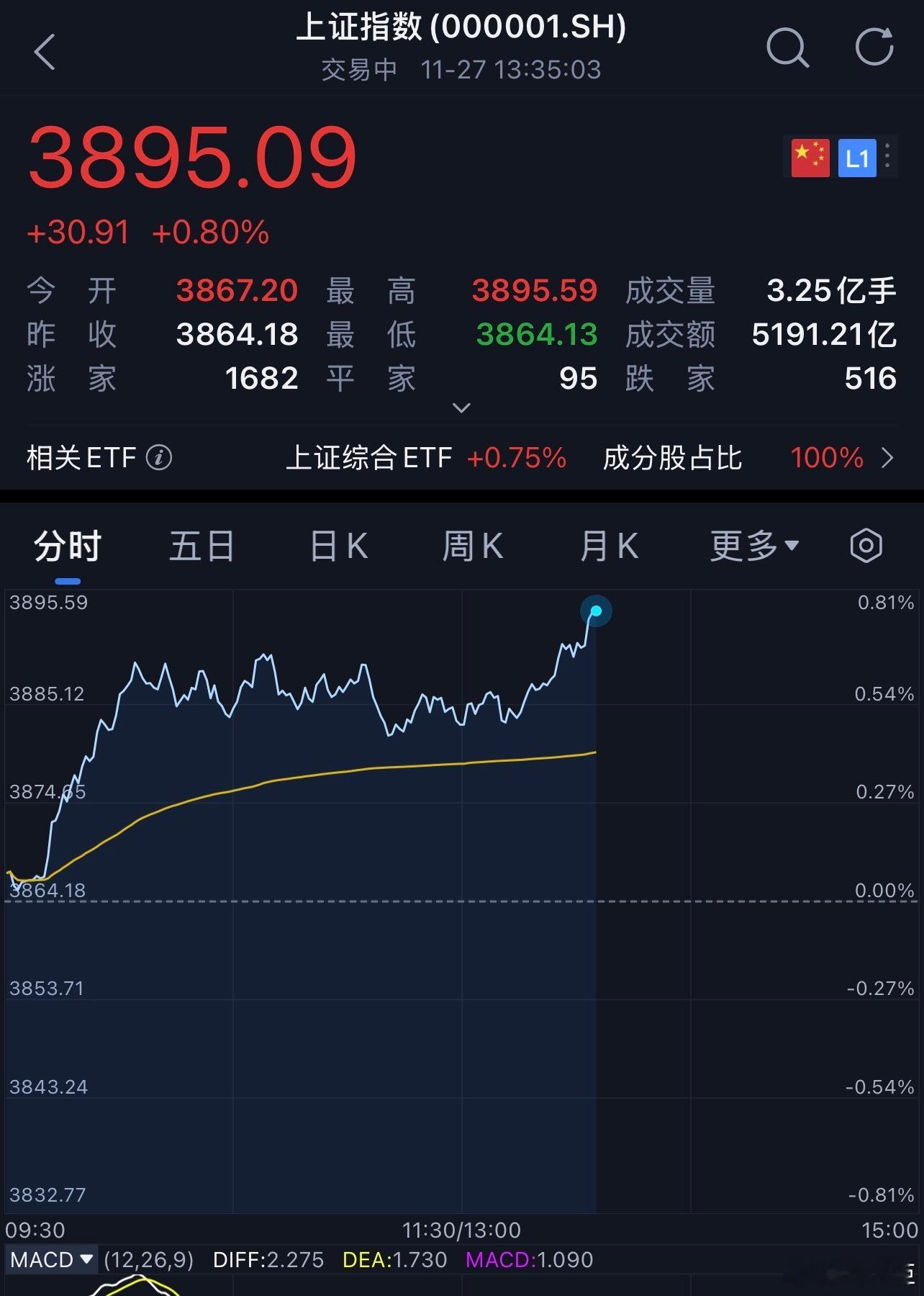 A股迎全线上涨这行情躺平可太舒服了，有没有11月已经回本盈利的老板？？ 