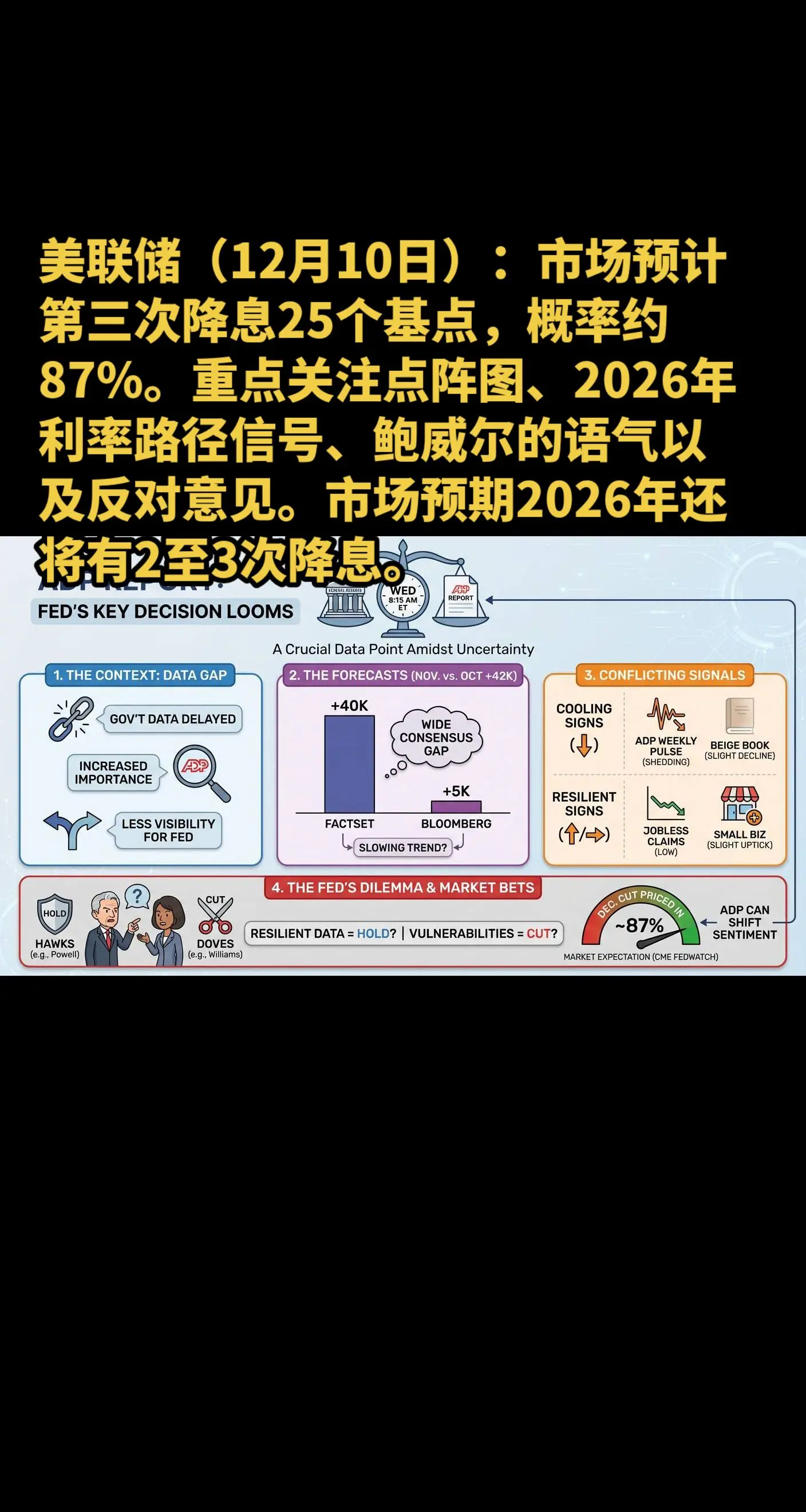 2–3 more cuts in 2026. - *美联储（12月10...