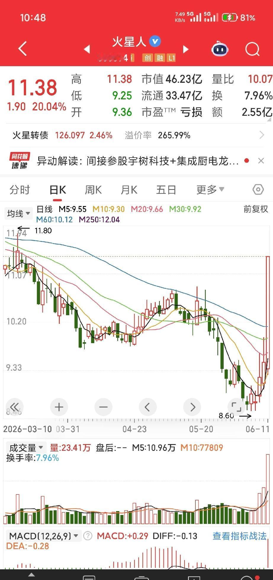 笑不活了

笑不活了，spaceX上市，火星人涨停了。A股一天就搞这些鬼，当年王