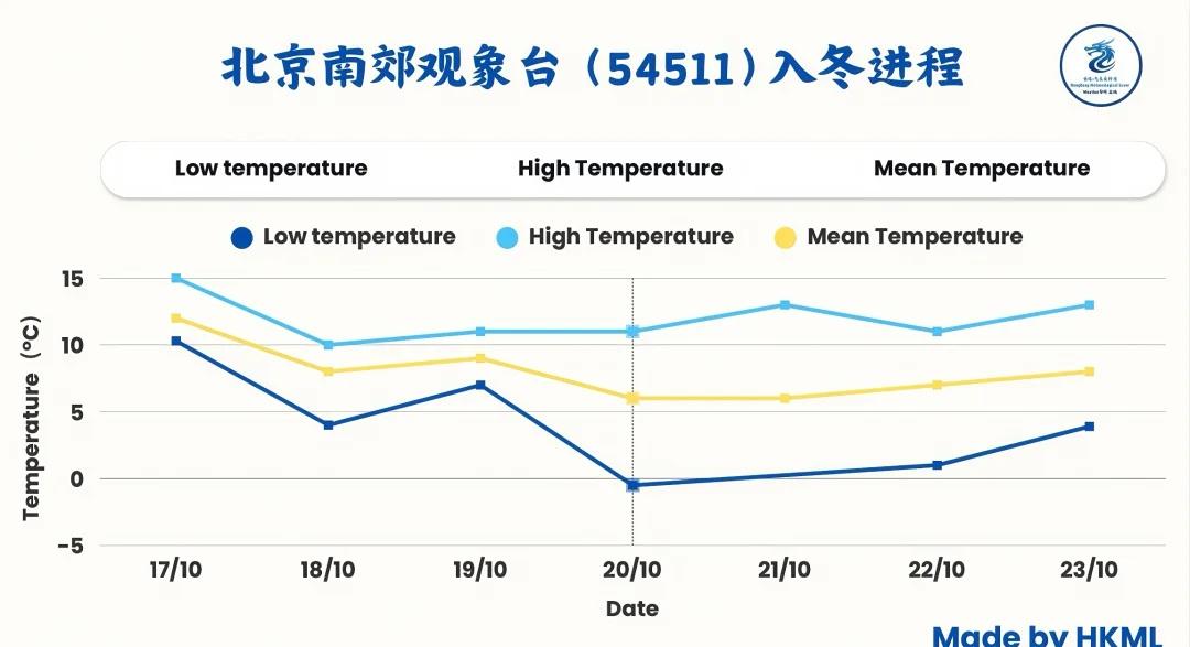 首都北京正式步入冬季 ！
北京南郊观象台（54511）于今天清晨录得7.5°C低