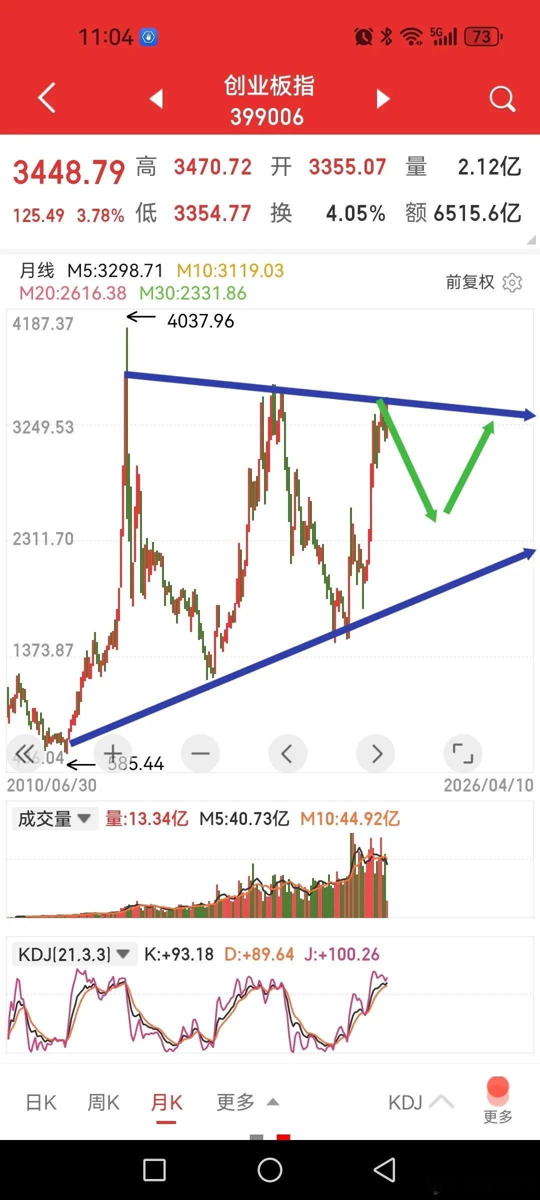 创业板指数高位推出股指期货给机构提供了做空机会？1、上周创业板指数创出四年来的新