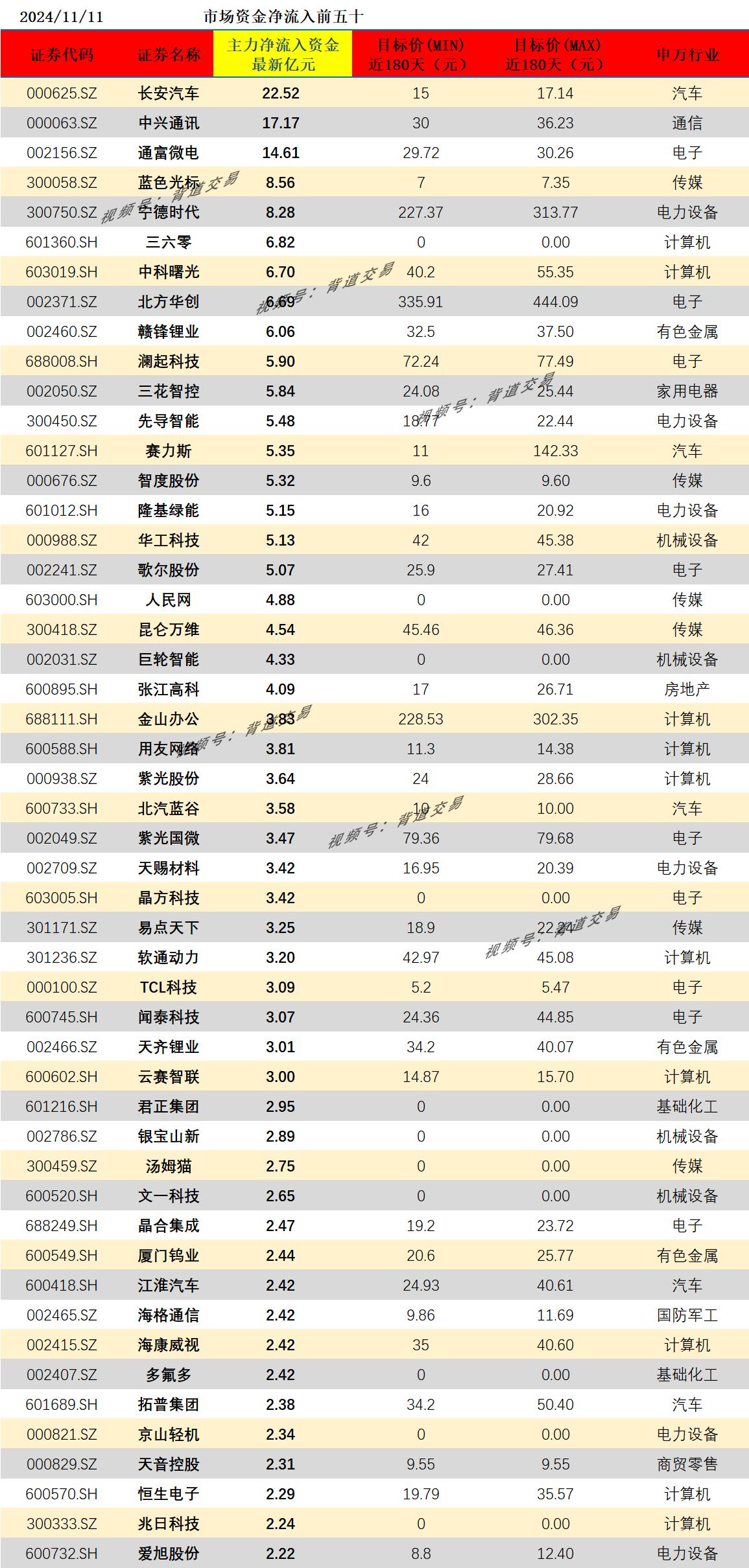 2024/11/11 市场资金净流入前五十 　 　 
证券代码 证券名称 主力净