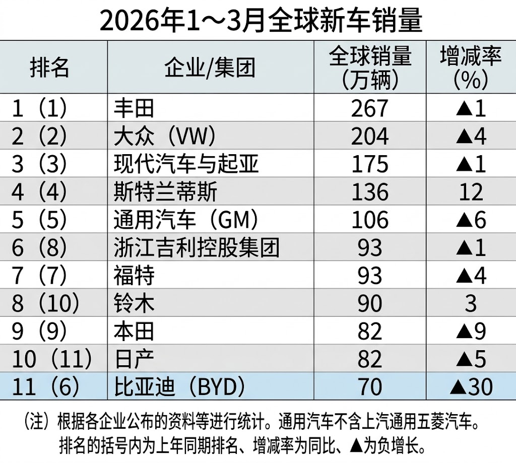 日经：1～3月全球新车销售排名，吉利上升，日本铃木和日产上升，比亚迪下降。 