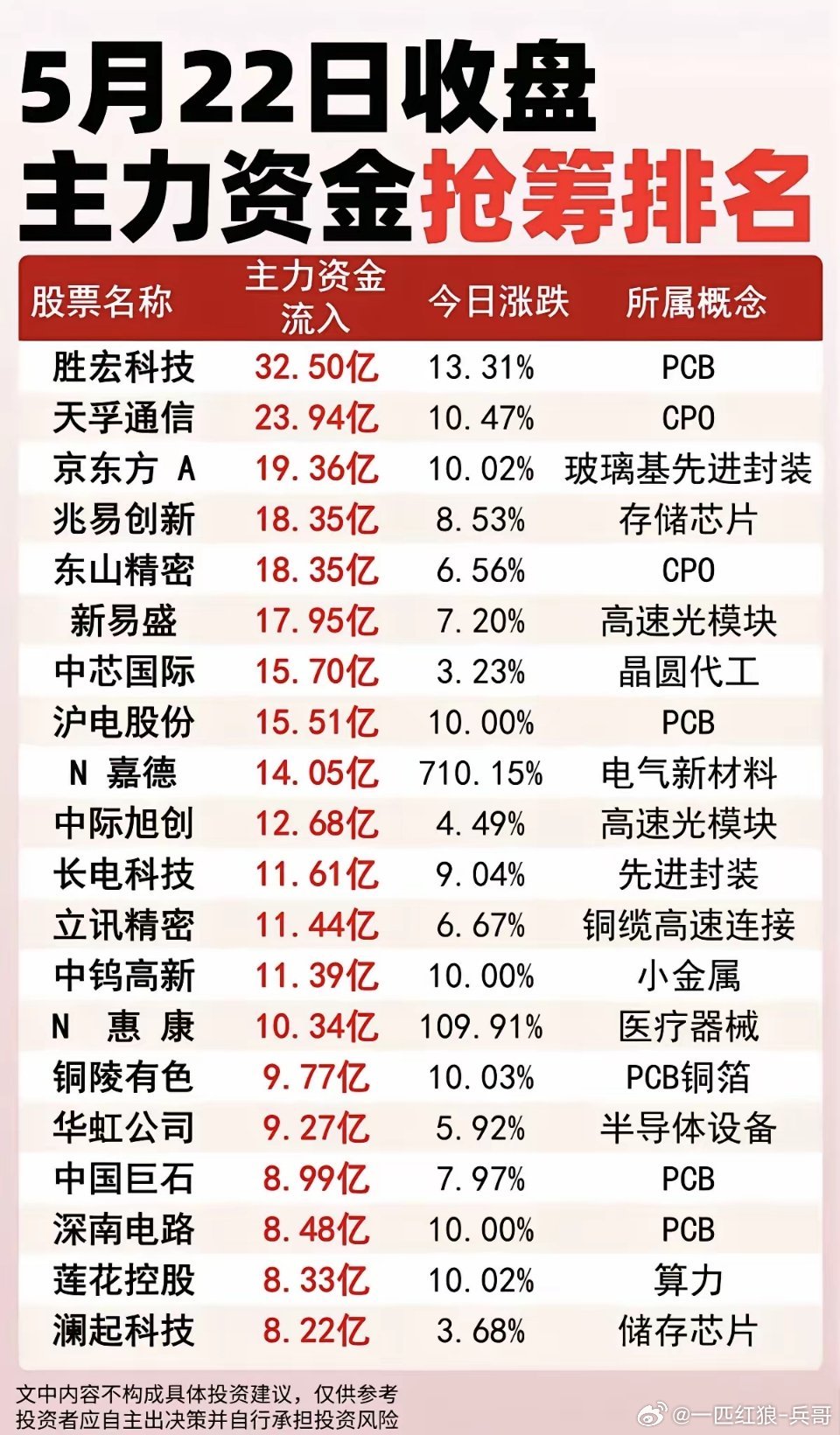 5.22周五  收盘  主力大资金 抢筹排名榜！1.CPO+PCB2.高速光模块
